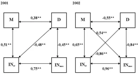 Figure 1. Correlation coefficients between observed final grain dry weight (M), grain filling  duration (D), maximum grain filling rate (INmax) and average grain filling rate (INsr) for all 