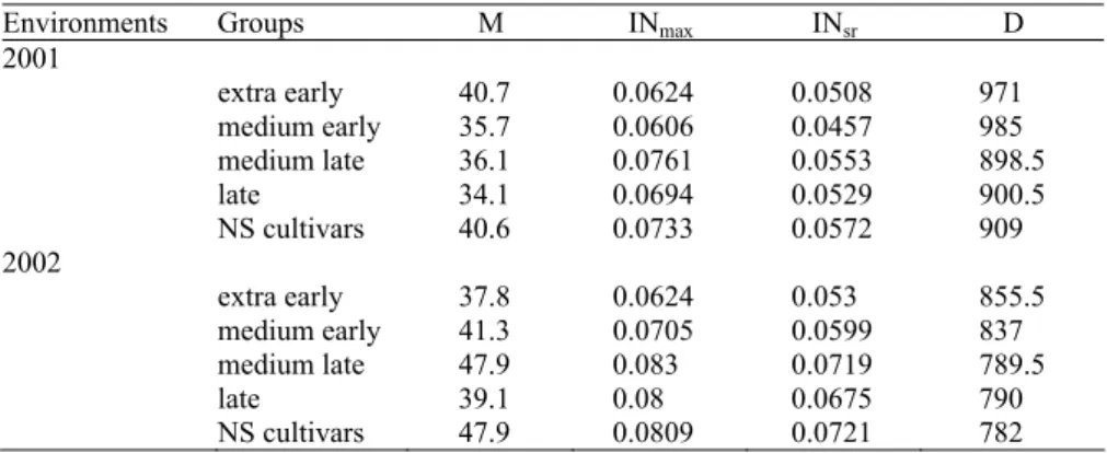 Table 2. Observed final grain dry weight M (mg), maximum grain filling rate INmax (mg dm 