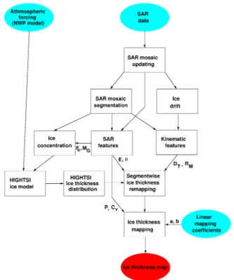 Fig. 9. A general block diagram of the ice thickness estimation scheme. The parameters delivered from one step to another are also shown (with the same names as in the equations).