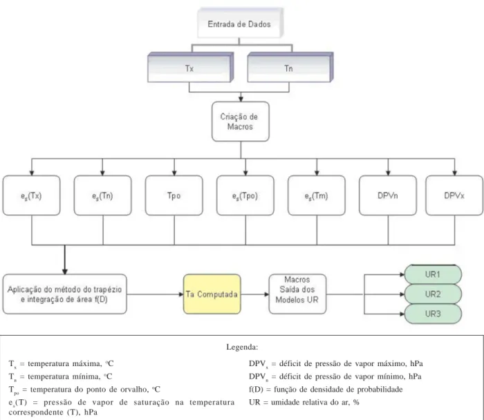 Figura 3. Representação esquemática dos procedimentos adotados para obtenção da temperatura (T a ), ponderada pelo déficit de pressão de saturação de vapor d’água, e estimativa da umidade relativa do ar pelos métodos UR 1 , UR 2  e UR 3 .