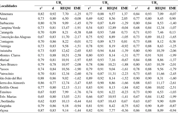 Tabela 3. Coeficiente de determinação (r 2 ), índice de concordância (d), raiz do erro quadrático médio (REQM) e erro médio de estimativa (EME), referentes aos modelos de estimativa da umidade relativa do ar UR 1 , UR 2  e UR 3 , em localidades situadas no