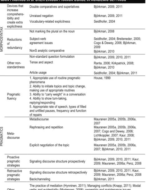 Table 1. The main findings from ELF research carried out in academic settings. 