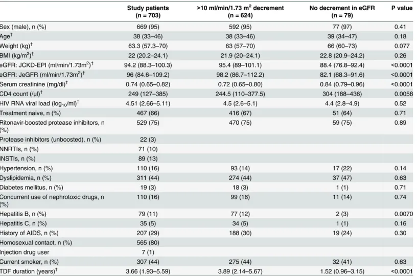 Table 1. Baseline characteristics of the study patients.