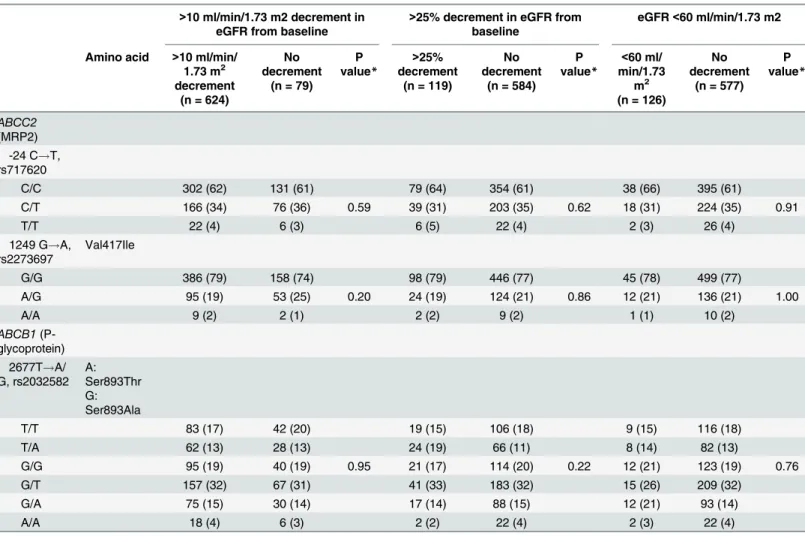Table 3. Genotype frequencies of three SNPs of ABCC2 and ABCB1 in patients with and without three renal outcomes calculated by the CKD-EPI equation.