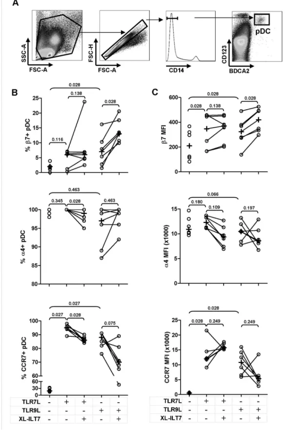 Figure 2. Effect of ILT7 cross-linking on TLR7/9-induced expression of migration markers by pDC