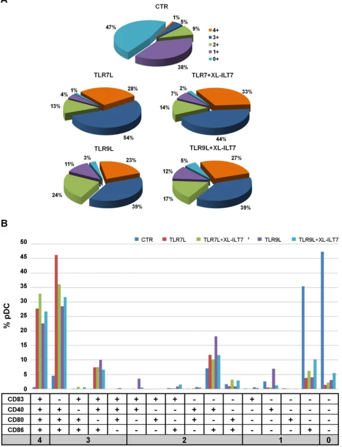 Figure 4. Co-expression of activation and costimulatory molecules on pDC. The data presented in Figure 2 were analyzed for co-expression of multiple markers