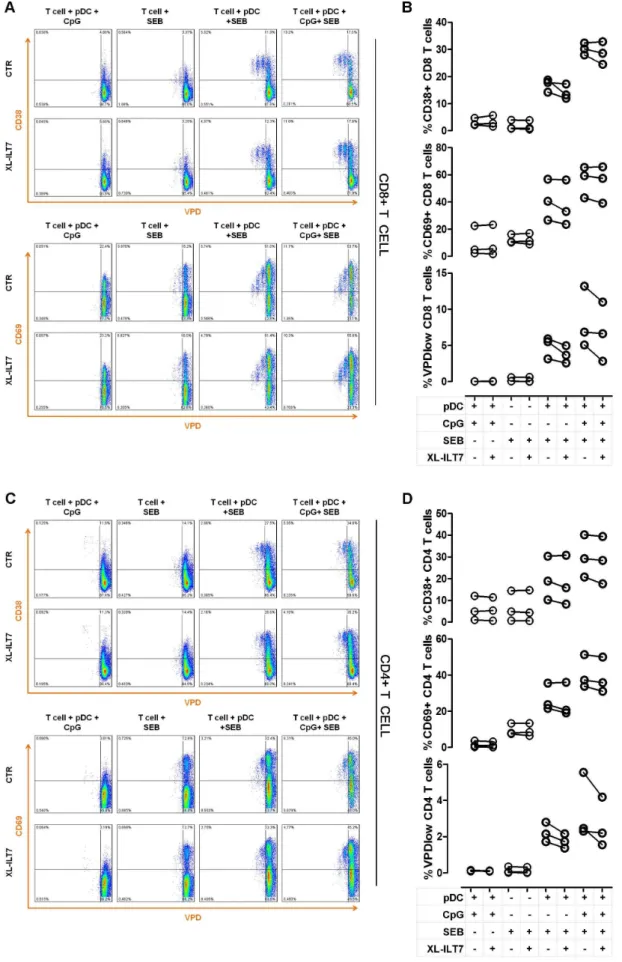 Figure 5. Effect of ILT7 cross-linking on T cell activation in a pDC-T cell co-culture system