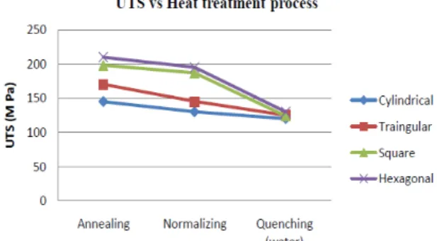 Fig. 1: Effect of Tool Profiles on Ultimate Tensile  Strength for different Heat Treatment Processes  From  all  the  influential  parameters  mentioned  above,  the  parameters  which  mostly  affect  yield  strength  of  the  material  are  rotational  s