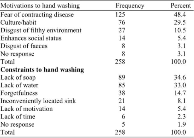 Table 8: Hand washing and hand drying techniques in the clinic   Hand washing in the clinic/ward  Frequency  Percent  Use of soap and running water  174  67.4  Use of running water alone  39  15.1  Use of soapy water in a basin  25  9.8  Use of water in a 