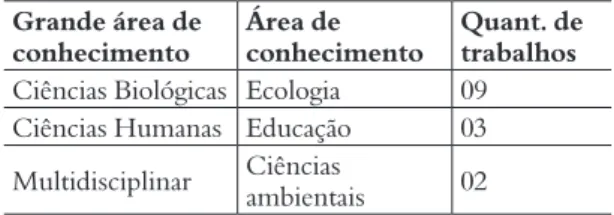 Tabela 4. Distribuição dos trabalhos constituintes do  cor- cor-pus  da pesquisa, de acordo com a Grande Área de  Conhecimento e Área de Conhecimento da CAPES