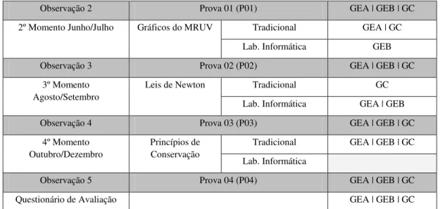 Tabela 2: Quadro Resumo dos Momentos da Investigação 