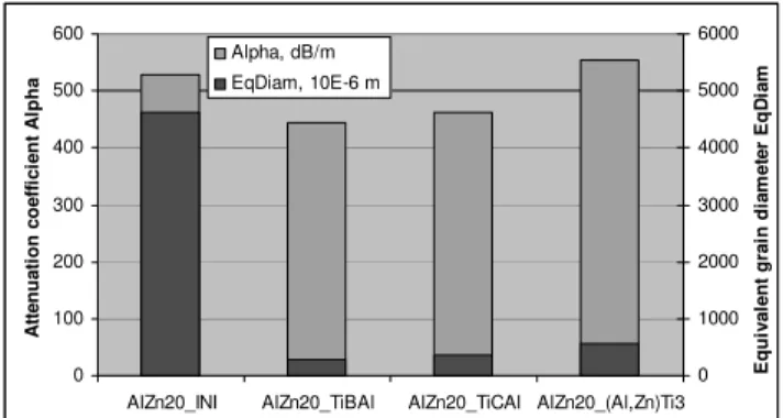 Fig. 4. Microstructure and macrostructure of the initial sand-cast  AlZn20 alloy  Grain size 0 5001 0001 5002 0002 5003 0003 5004 0004 5005 000