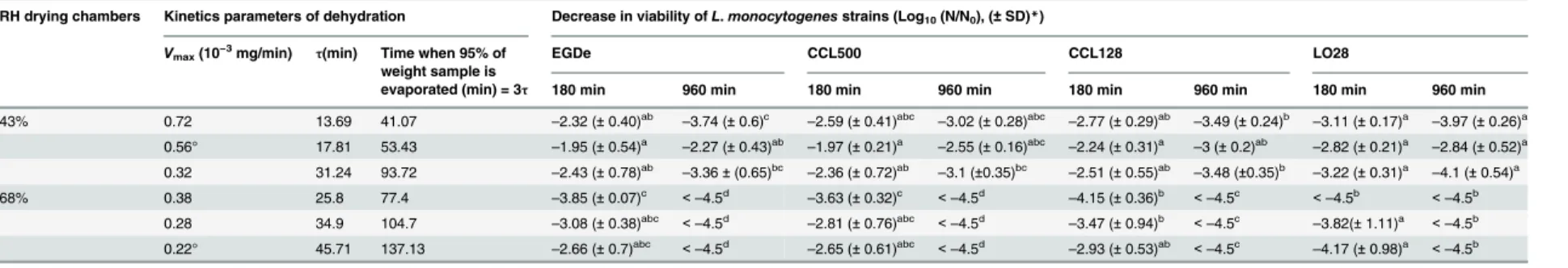 Table 1. Drying parameters and viability of Listeria monocytogenes dried at 25°C at various dehydration kinetics.