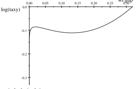 Figure 1. The non-linear relation between remittance and tax ratios in data  range of the poor sample (mean 0.029, median 0.014 percent, std.dev