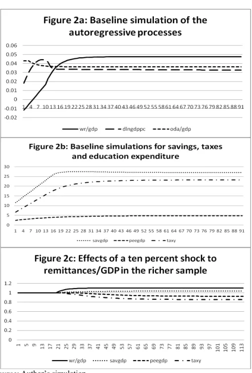Figure 2. Baseline simulation and ten percent shock for the richer sample 