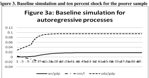 Figure 3a shows the autoregressive processes. Aid is going to 9.5 percent  of  GDP  and  therefore  is  much  larger  than  remittances