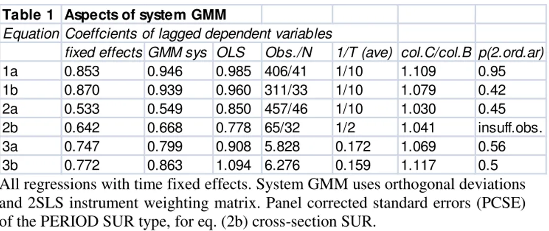 Table 1 Aspects of system GMM