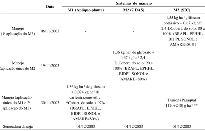 Tabela 1. Dados referentes às datas de aplicação, herbicidas e doses utilizadas, e cobertura de plantas daninhas no momento da aplicação dos três sistemas de manejo antecedendo a semeadura da soja