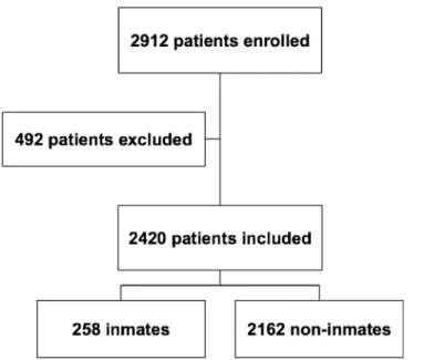 Fig 1. Flow-chart of patients selection. Between January 2009 to December 2013, 2912 consecutive subjects, with suspected or known CAD underwent stress gated MPS at our institution