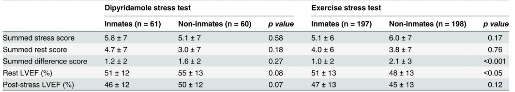 Table 5. MPS results by inmate status and stress test type after propensity score matching.
