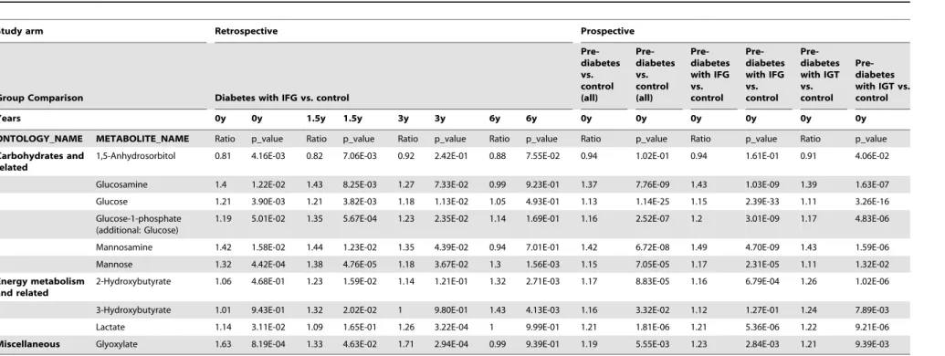 Table 2. Metabolites altered in non-fasted subjects prior to diabetes diagnosis and in pre-diabetic subjects.