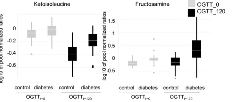 Figure 2. Hexosamine and branched-chain-amino acid levels differ between diabetic and healthy subjects at OGTT t = 0 vs.