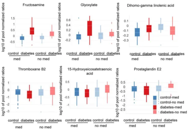 Figure 4. Metabolite levels differ in diabetic subjects having a history an intake of anti-hypertensive medication