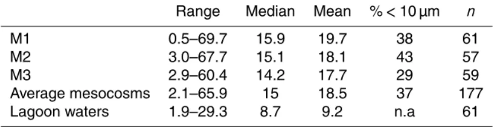 Table 1. N 2 fixation rates (nmol N L −1 d −1 ) measured in the mesocosms and in lagoon waters.