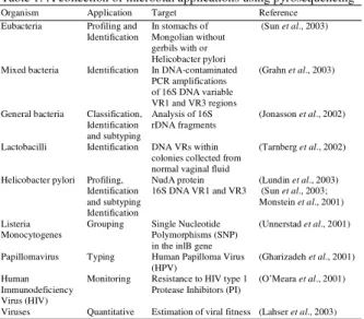 Table 1: A collection of microbial applications using pyrosequencing 