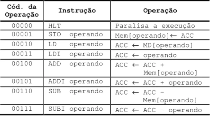 Figura 1: Formato de instrução