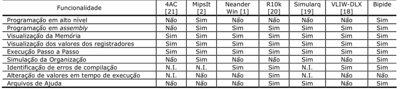 Tabela 1: Avaliação da interface do Bipide 