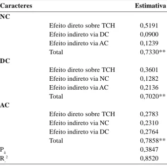 Tabela 3. Estimativas dos efeitos diretos e indiretos dos componentes altura média do colmo (AC), diâmetro médio do colmo (DC) e número médio de colmos por parcela (NC) sobre toneladas de colmos por hectare (TCH) em estágio de cana-planta na fase inicial d