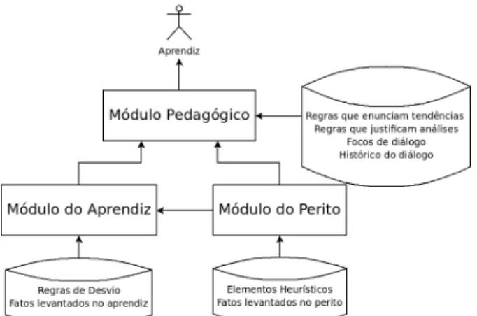 Figura 2: Arquitetura funcionalista da JAS 