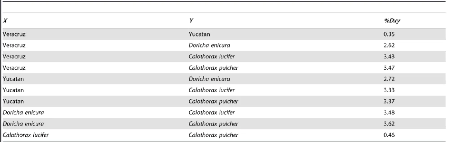 Table 2. Results of demographic analyses of Doricha eliza.