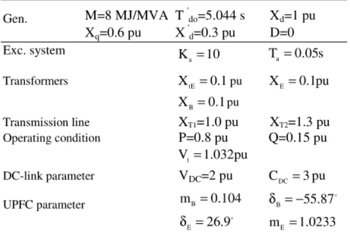 Table 1: System parameters  Gen.  M=8 MJ/MVA  T  ' do =5.044 s   X d =1 pu  X q =0.6 pu  X  ' d =0.3 pu          D=0  Exc