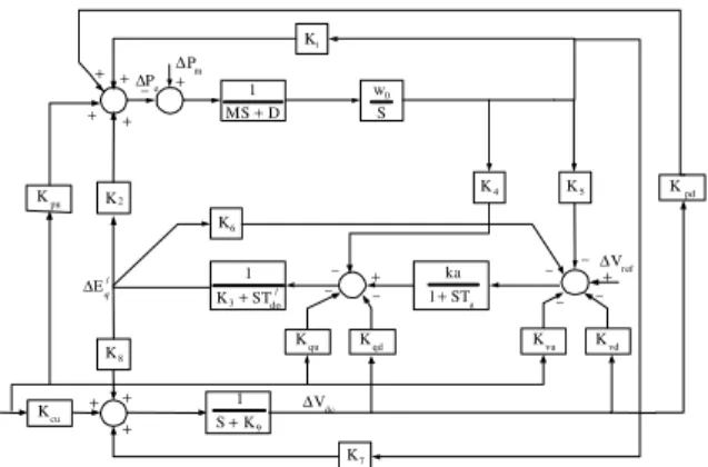 Fig.  2:  Linearised  dynamic  model  of  the  SMIB  power  system with UPFC 