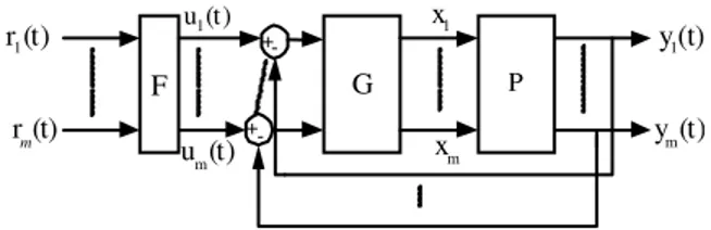 Fig. 3: The MIMO control structure (m×m) system  problem  of  decentralized  UPFC  controller  is  translated  into  an  equivalent  problem  of  decentralized  control  design  for  a  MIMO  control  system