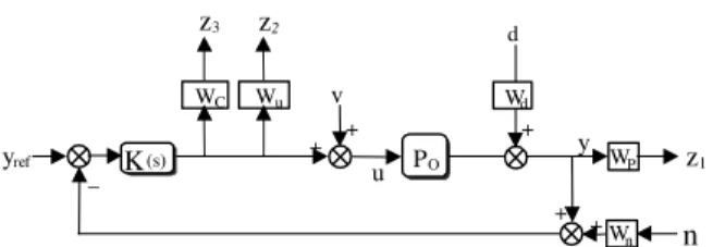 Fig. 10:  Synthesis framework for UPFC controller 
