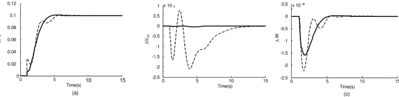 Fig. 13:  Power  system  response  at  operating  point  1  (Nominal  loading)  under  P e2ref =0.1  pu;  Solid  (µ-based)  and  Dashed (Classical) (a) Power flow deviation on line (b) DC- voltage deviation (c) Speed deviation 