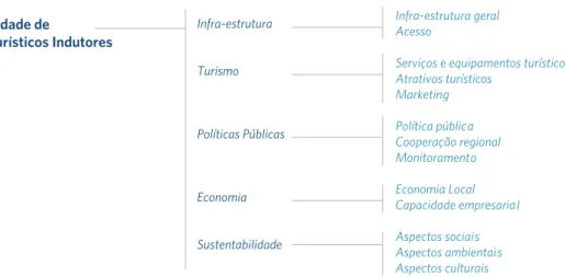 Figura 1: Dimensões do estudo de competitividade