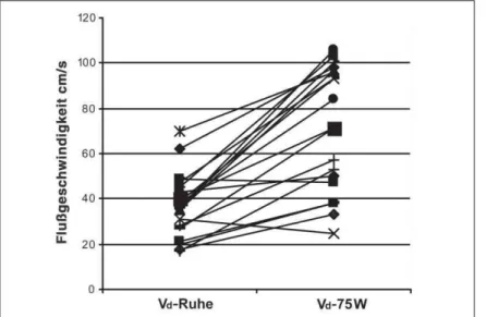 Abbildung 8: Patienten ohne Bypass-Stenose: Anstieg der diastolischen Spitzenflußgeschwindigkeit (V d ) unter Fahrradergometrie bei 75 W.
