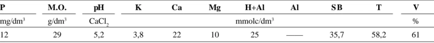Tabela 1. Caracterização química e granulométrica do latossolo Vermelho Escuro – fase arenosa, utilizado no presente estudo, safra 2006/07