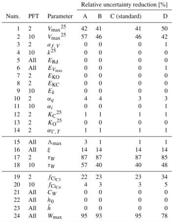 Table 5. Uncertainty reduction for model parameters for the sensi- sensi-tivity experiments on the effect by prior W max values.