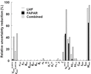 Fig. 2. Relative reduction (%) in parameter uncertainty after opti- opti-mization.