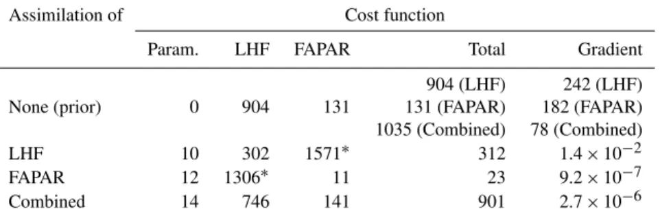Table 2. Cost function contributions from parameters (Param.), latent heat flux (LHF), and fraction of absorbed photosynthetically active radiation (FAPAR), as well as the total cost function value and the norm of the gradient.
