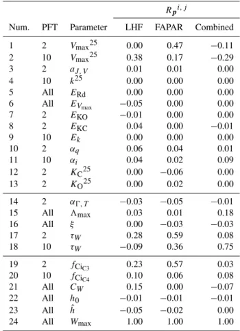 Table 3. Error correlation coefficient of W max to each model pa- pa-rameter under optimization process.