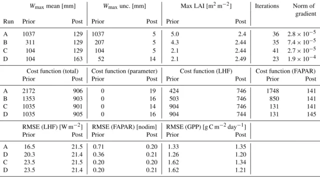 Table 4. Sensitivity analysis on the effect by a variety of prior means and uncertainties in W max to simulation results