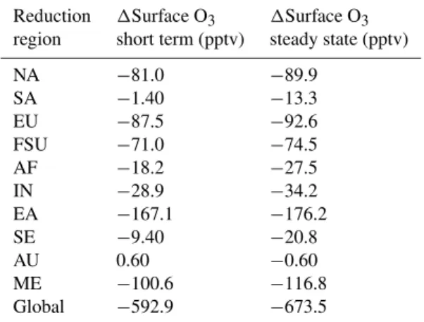 Fig. 1. Global annual average surface O 3 concentration changes (ppbv) for the regional and global reduction simulations, in the short term and at steady state.