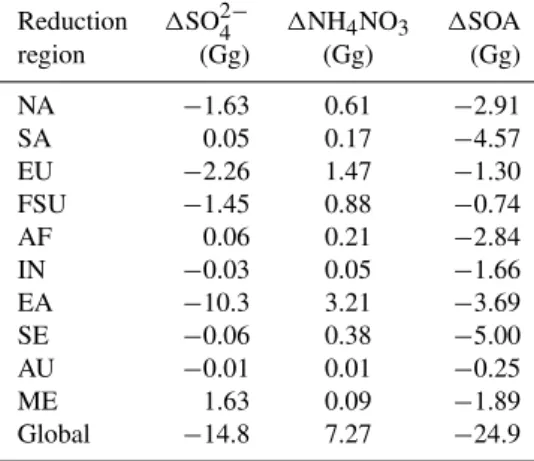 Table 3. For the global and regional reduction simulations rela- rela-tive to the base, global annual average tropospheric burden changes in SO 2− 4 , NO −3 (expressed as NH 4 NO 3 ), and SOA