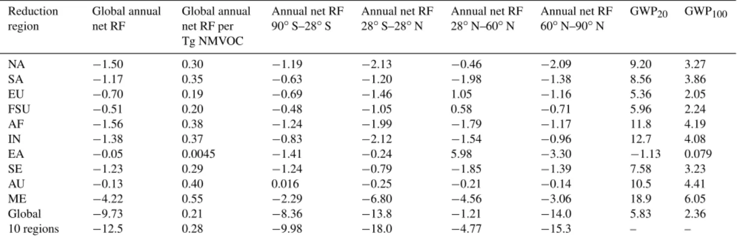 Table 4. Annual net RF globally and by latitude band (mW m −2 ) and GWP 20 and GWP 100 estimates for the global and regional reduction simulations relative to the base, due to changes in tropospheric steady-state O 3 , CH 4 , and SO 2− 4 concentrations